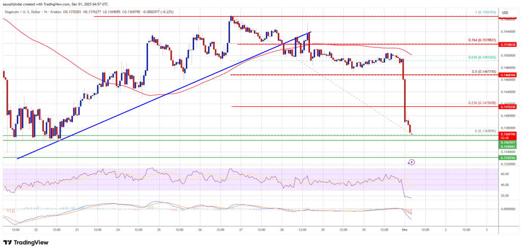 Dogecoin (DOGE) Turns Red Again — Are Traders Bracing for Deeper Declines?
