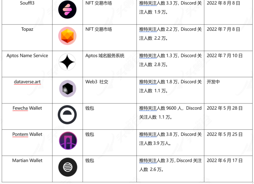 头等仓研报：全方位解读公链项目Aptos