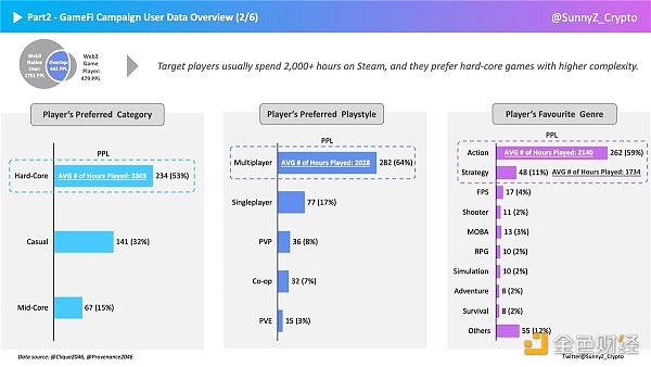 GameFi破圈之道：如何深度洞察GameFi玩家？