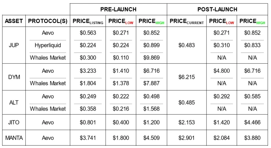 提前押注热门项目，盘点pre-launch协议现状