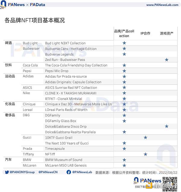 数据解读传统品牌类NFT：奢侈品NFT不奢侈，Nike发行NFT的总收入最高