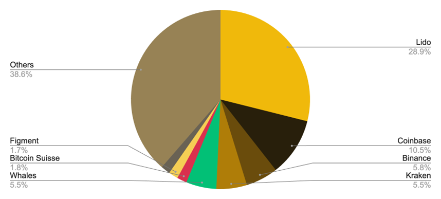 Binance Research：当流动性质押遇到DeFi