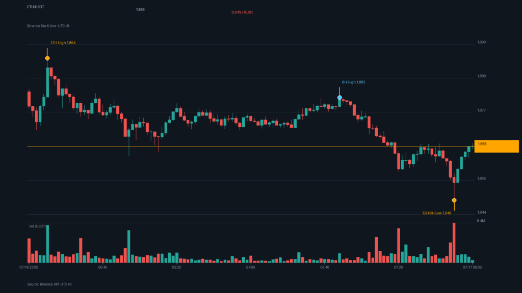 ETH/USDT K 線走勢｜Binance