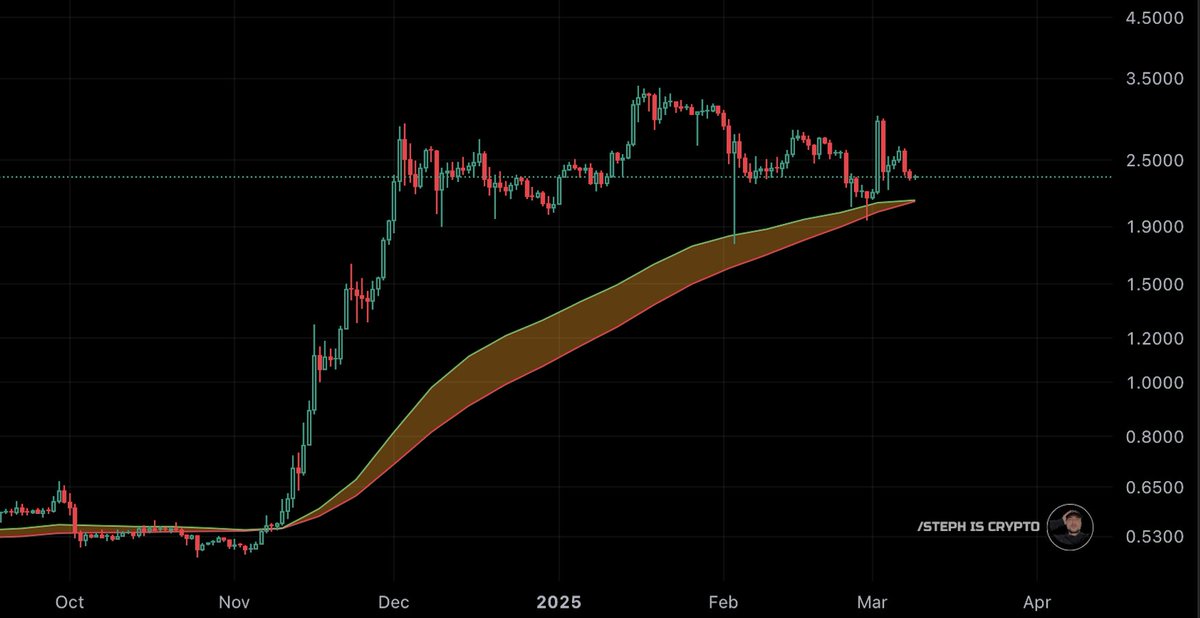 Expert Says Selling XRP Now Could Be Biggest Mistake in History, as XRP Holds Above Bull Market Support Band