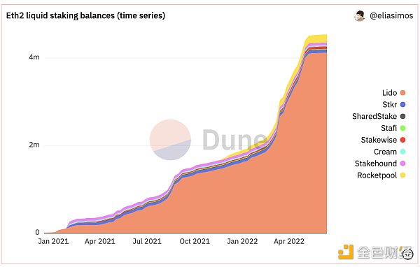 头部公链流动性质押对比：以太坊Staking赎回时间待定，流动性整体偏低
