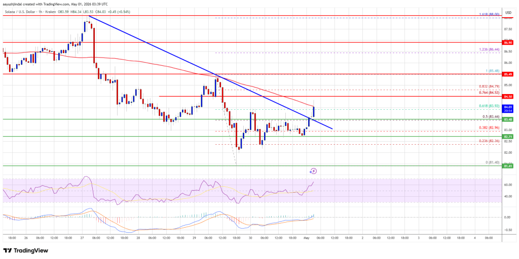 Solana (SOL) Rebounds Again, Buyers Target Next Upside Leg