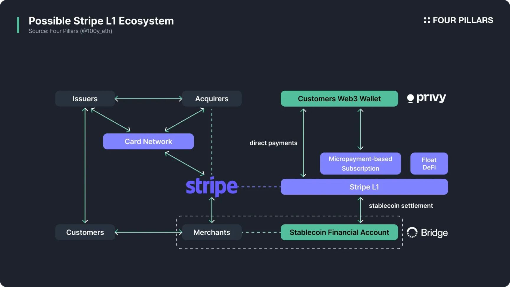 Stripe L1猜想：从支付巨头到区块链颠覆者，一场支付范式革命的预演？