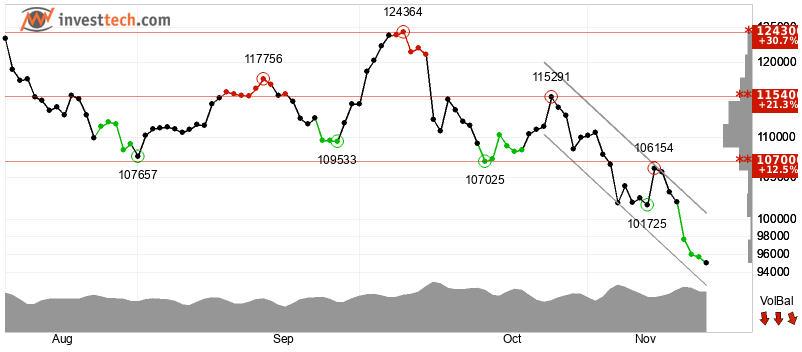 Technical Models Align on Bearish Outlook for Bitcoin