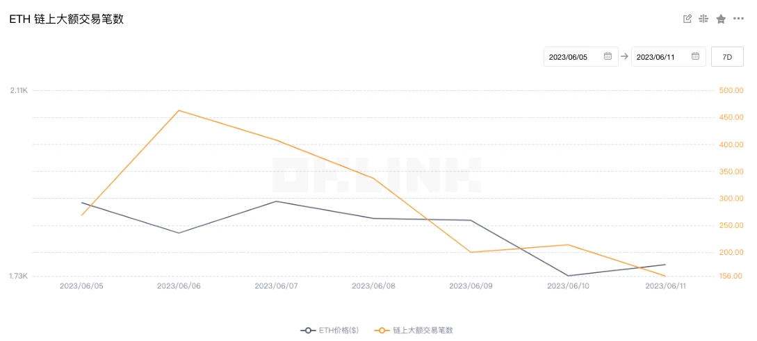 ETH周报 | 以太坊Dencun升级已获得开发者最终确认；Cboe Digital将在下半年推出以太坊期货合约（6.5-6.11）