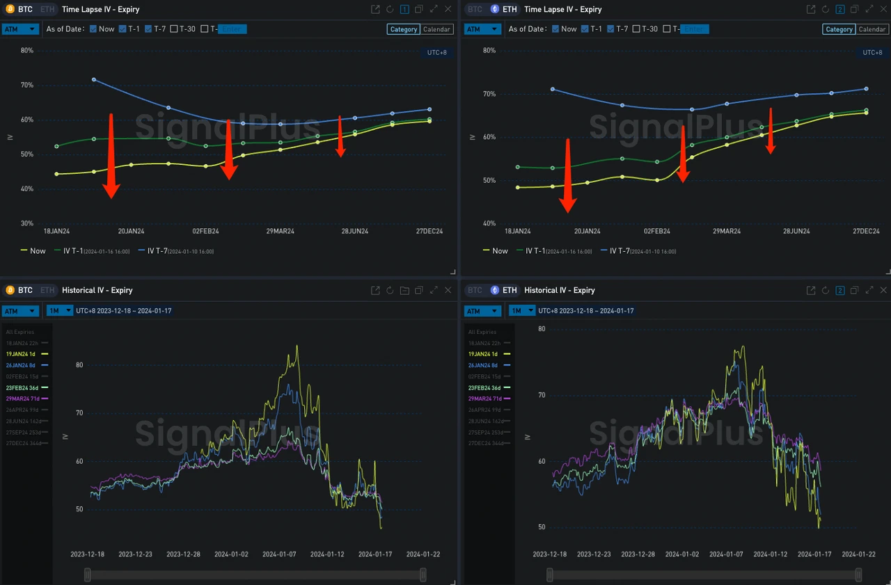 SignalPlus波动率专栏(20240117)：市场持续整盘，IV再度走低