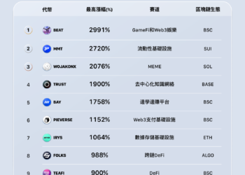 MEXC 公布 11 月營運報告——新上線代幣平均最高漲幅達 1329%