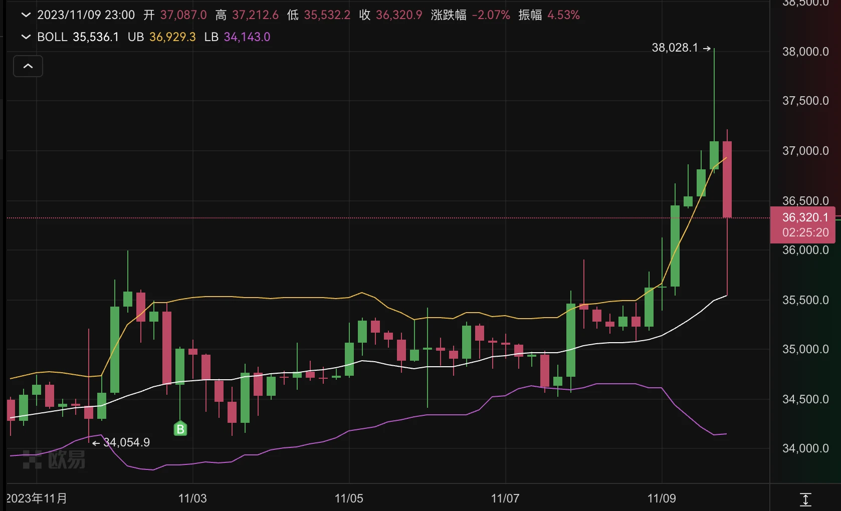 BTC一日涨跌2500美元，牛市还是猴市？