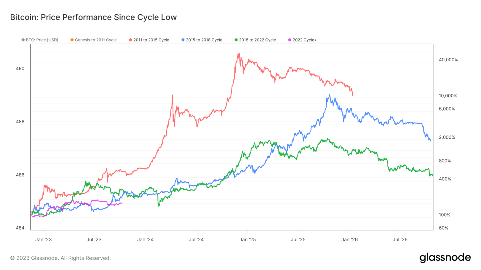 概览比特币Q3表现：环比下跌11.5%，长期持有者占比超过76%