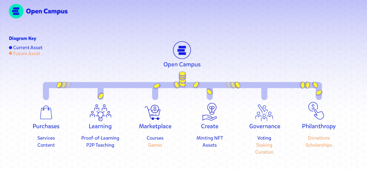 veDAO研究院：币安专案的Web3顶级教育协议Open Campus