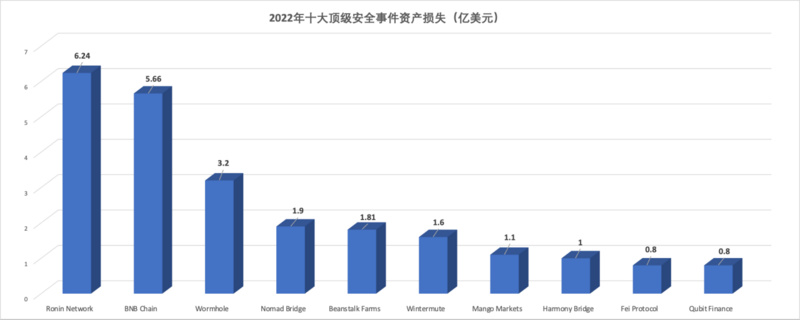 2022年区块链安全生态大盘点