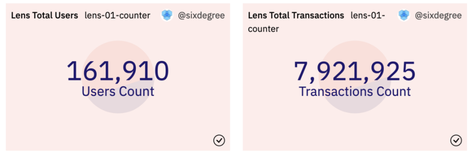 Buidler DAO x SevenX万字研报：全方位解读Lens Protocol