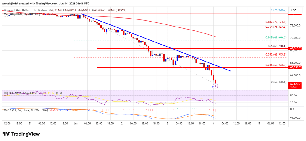 Bitcoin Price 10% Selloff Sparks Fears Of A Deeper Breakdown
