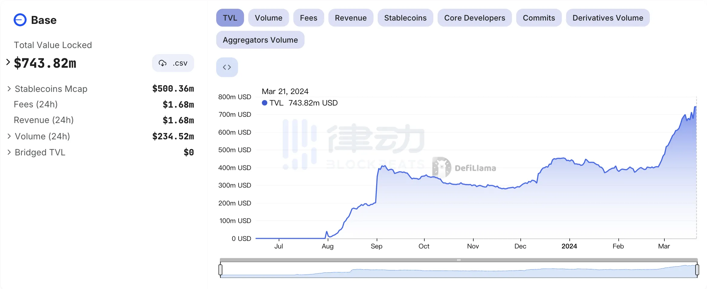 没有发币预期，Base还有多大的增长空间？