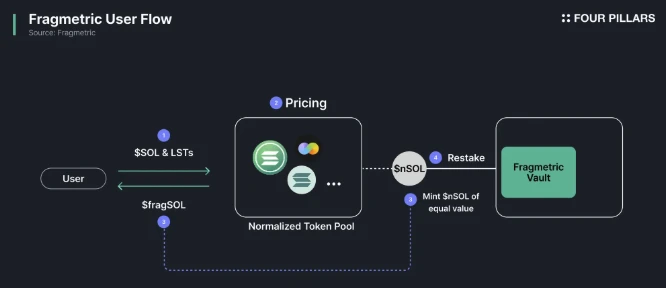 Fragmetric：如何带领Solana再质押生态超越以太坊