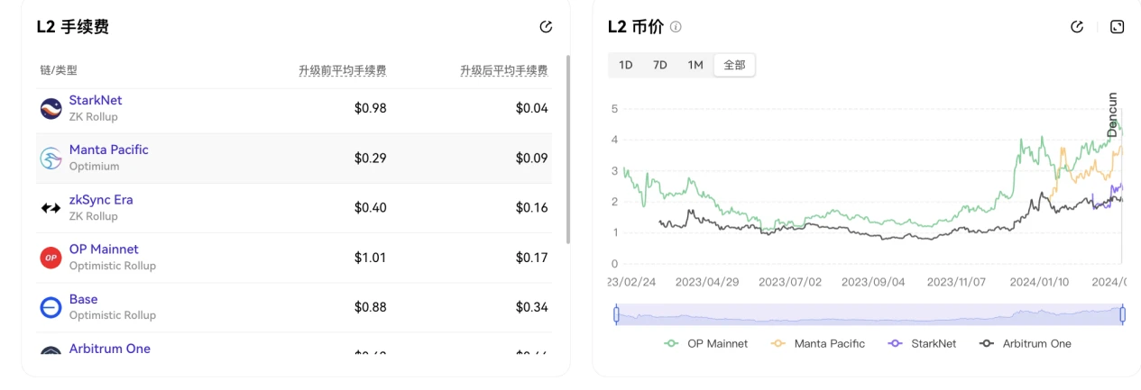 坎昆升级开启降费时代，如何通过OKX Web3钱包全面探索以太坊和L2生态？