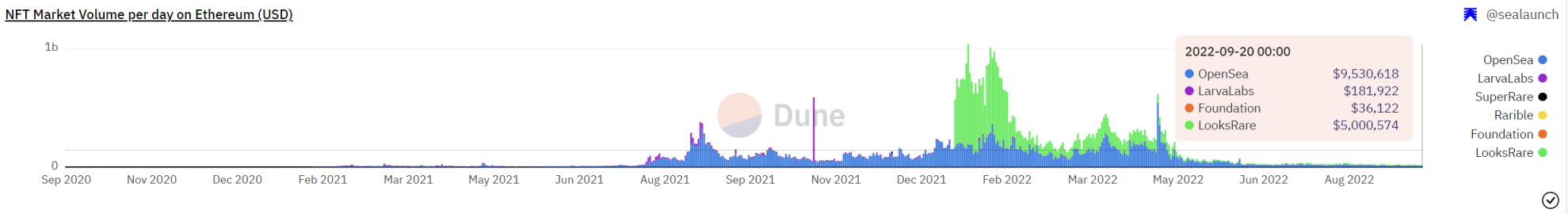             数据来源：Dune Analytics