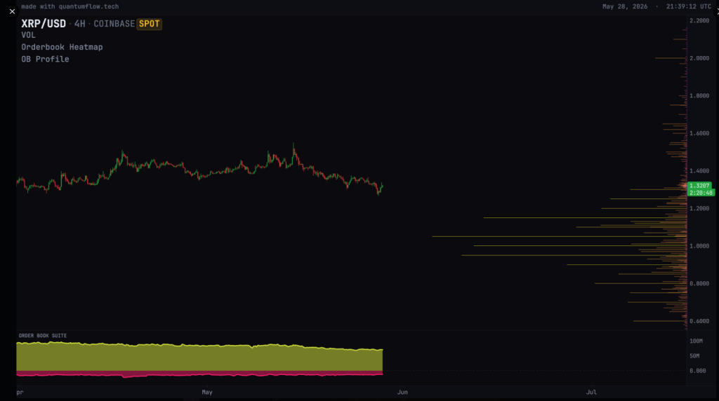 Buy Side Explodes: XRP Liquidity 7x Heavier Than Sells On Coinbase