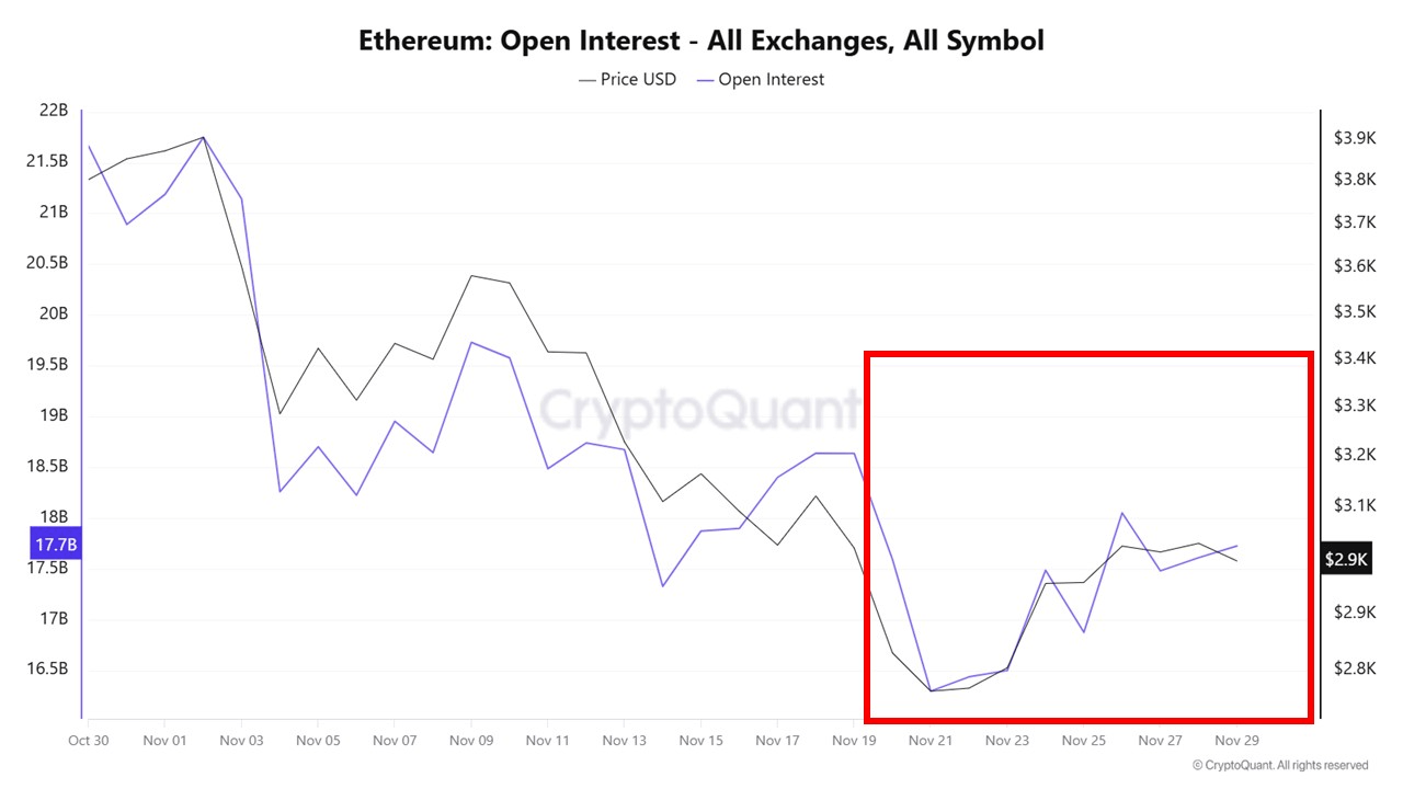 Ethereum Leverage Reset Complete – Time For Market Re-Accumulation?