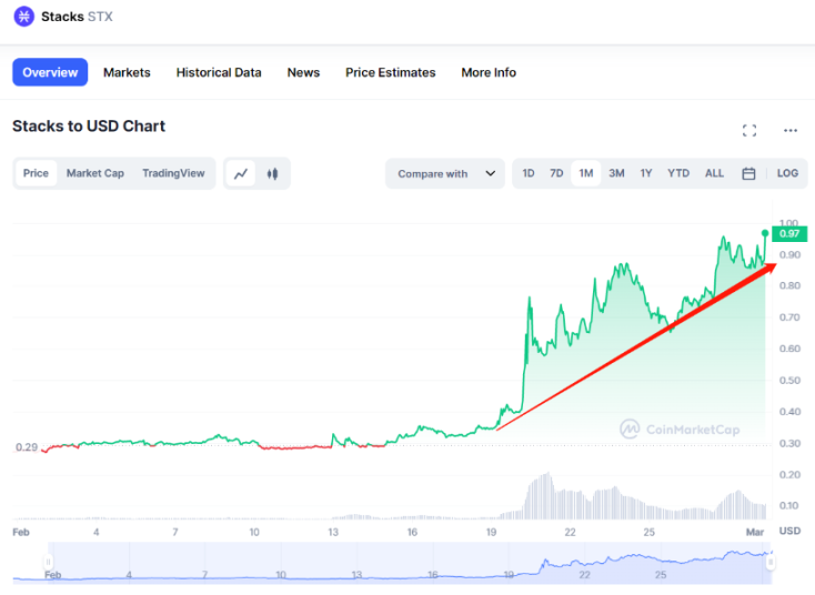 Secrets或成BTC上的「OpenSea」？Stack生态项目还有哪些值得关注？