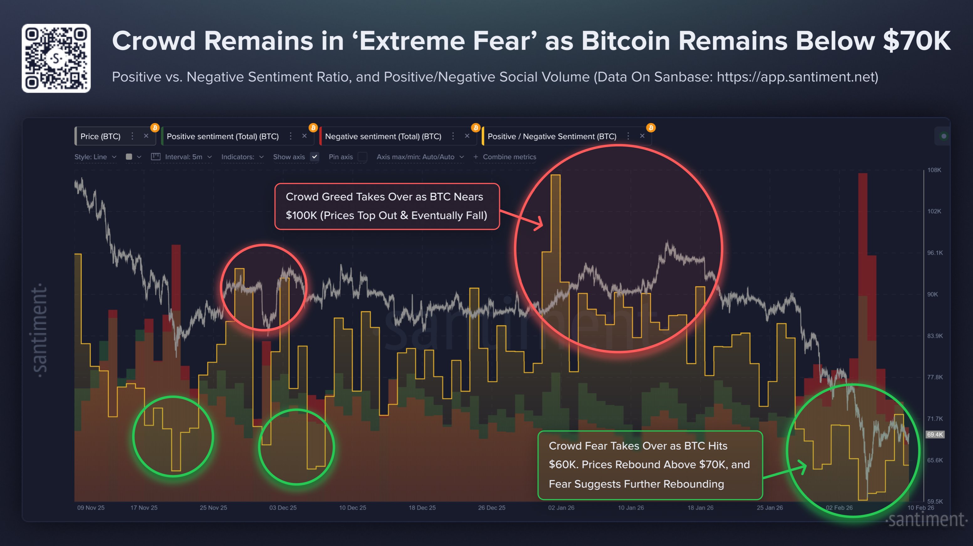 Bitcoin Social Sentiment Stays Bearish Even As Price Recovers From $60,000 Drop