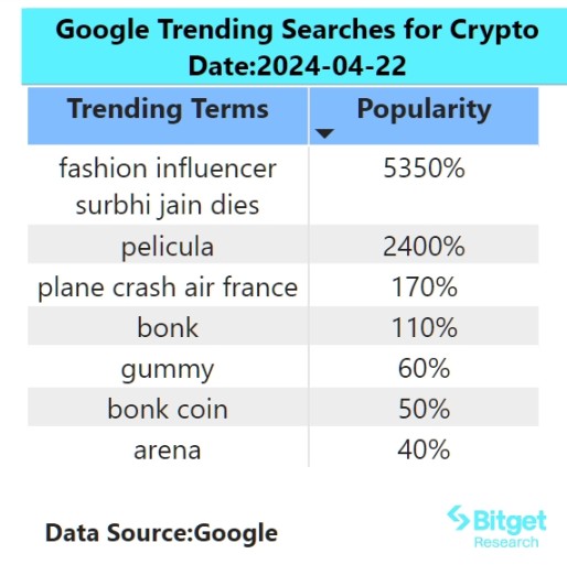 Bitget研究院：Runes协议上线导致BTC网络费用激增，BONK领涨Solana Meme