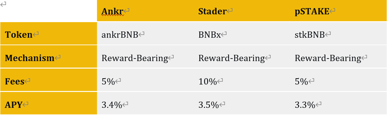 Binance Research：当流动性质押遇到DeFi