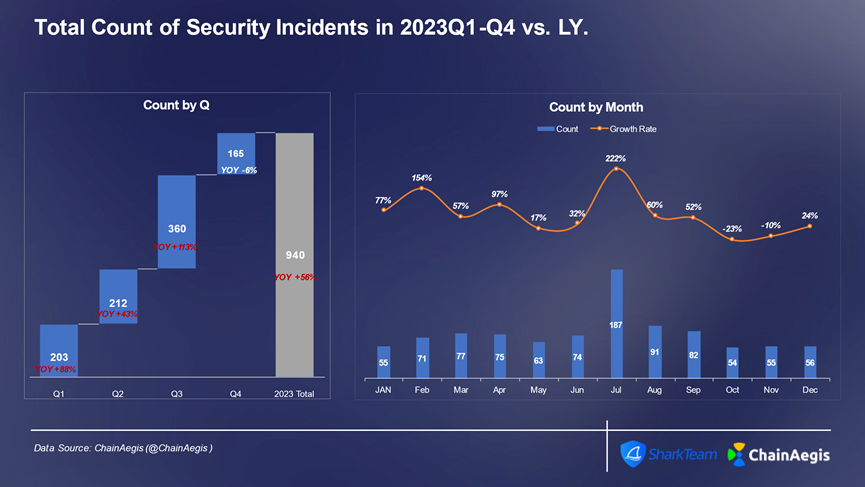 SharkTeam：2023年加密货币犯罪分析报告