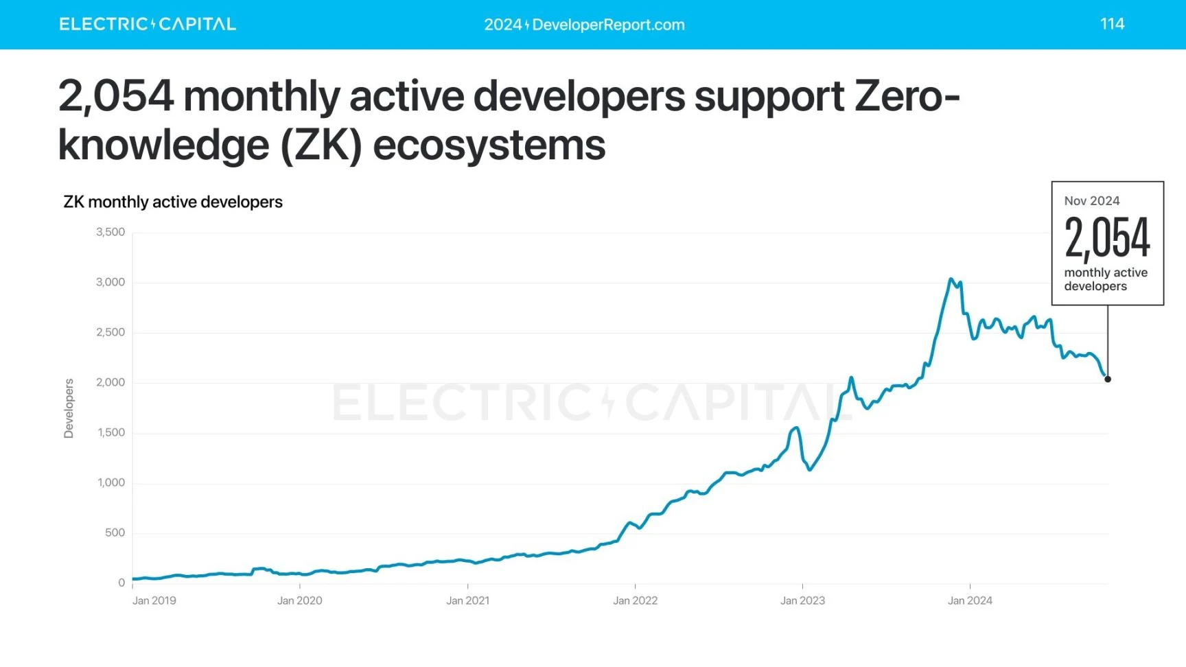 Electric Capital报告：3.9万新开发者加入，Solana是新开发者最多的生态系统