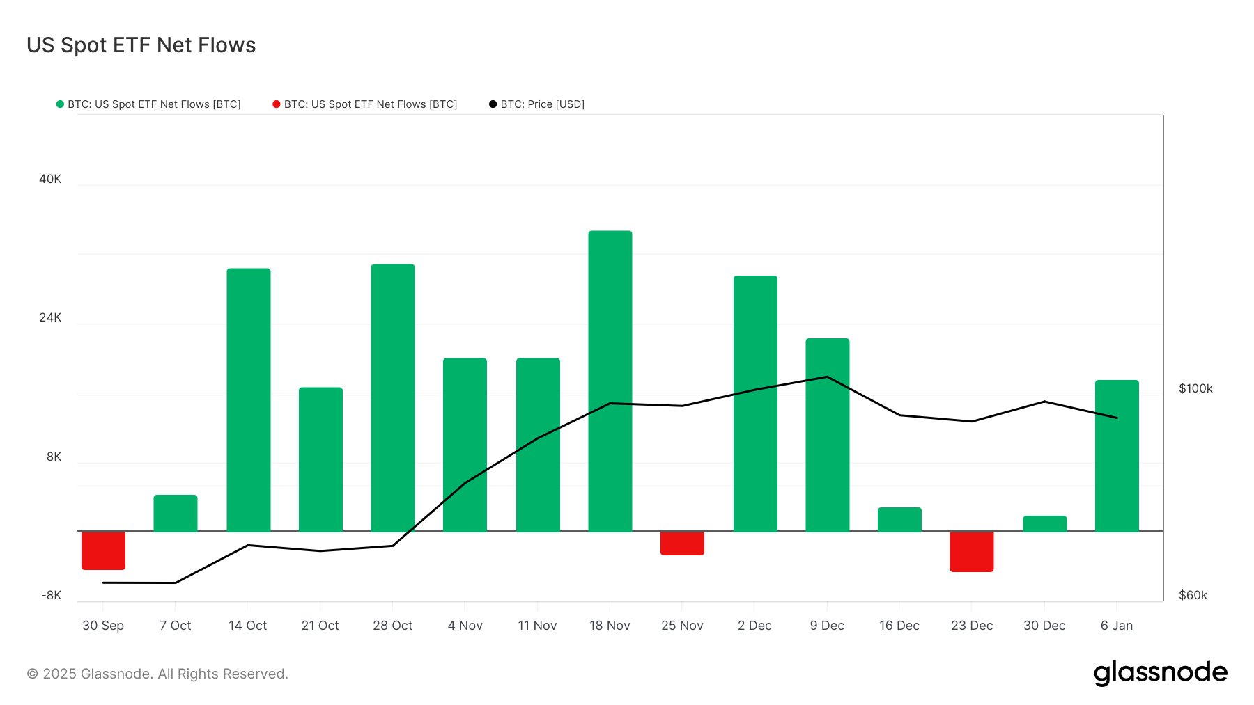 Demand for US Bitcoin ETFs Rebounds After Slow Start to 2025