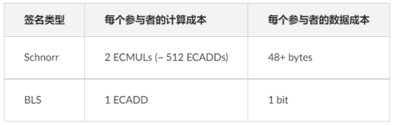 Vitalik：通往单个slot实现最终确定性之路