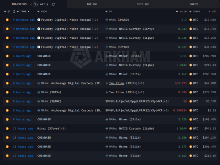 Bitcoin Miner MARA Shifts $87M $BTC To Exchanges As $MAXI Grows