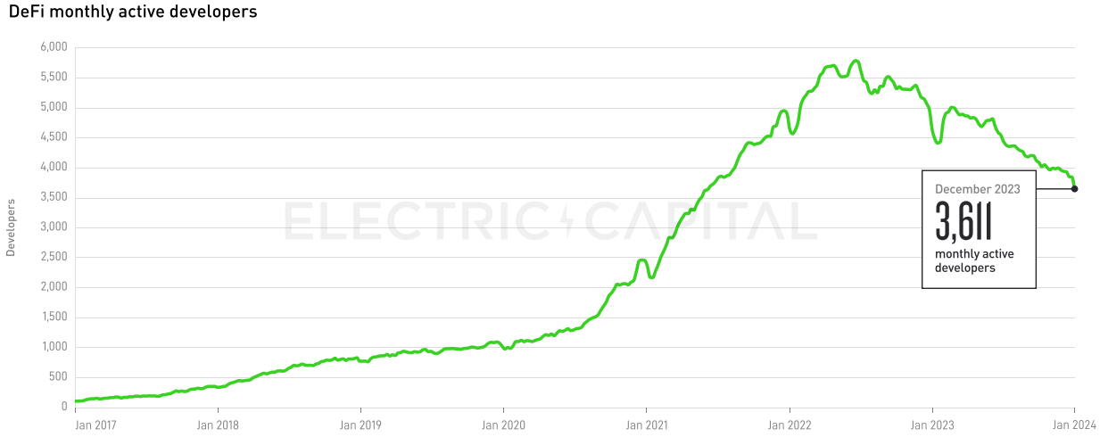 Electric Capital 2023年开发者报告：开发者数量整体下降24%