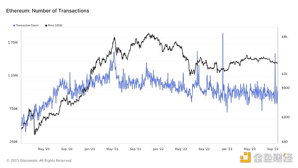 以太坊交易减少，Layer 2正占领市场：深入分析链上活动和趋势