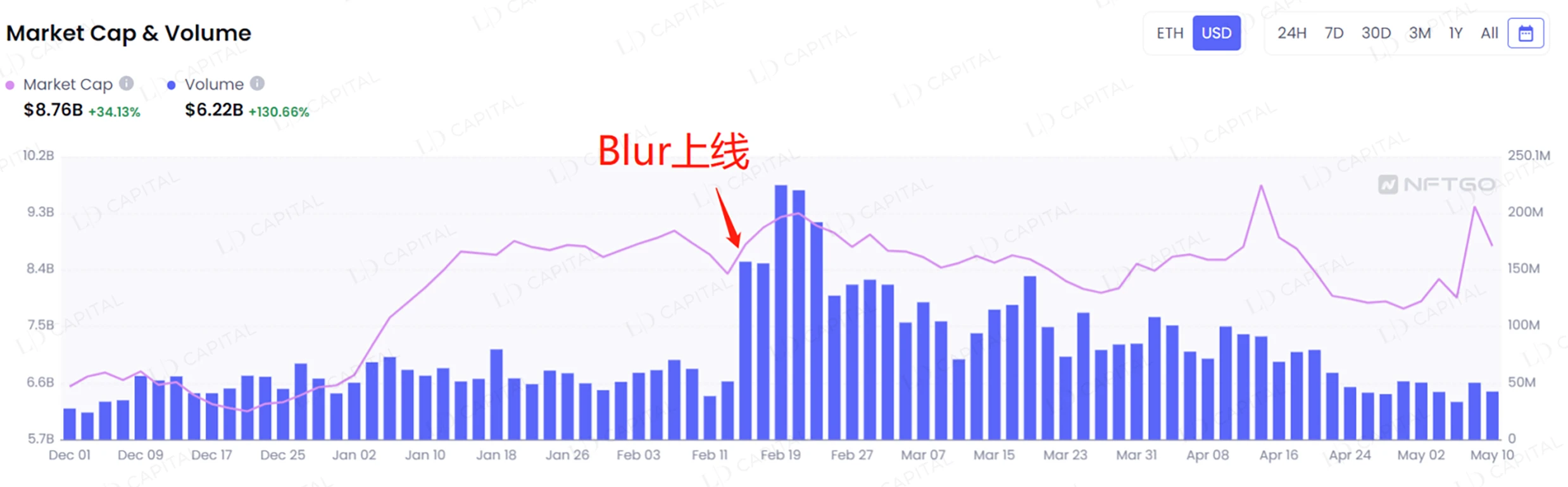 LD Capital Research：NFTFi缺乏新叙事与新资金，何时困境反转？