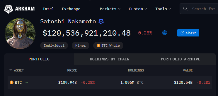 Bitcoin Drop Shaves $5 Billion From Satoshi Nakamoto’s Untouched Fortune