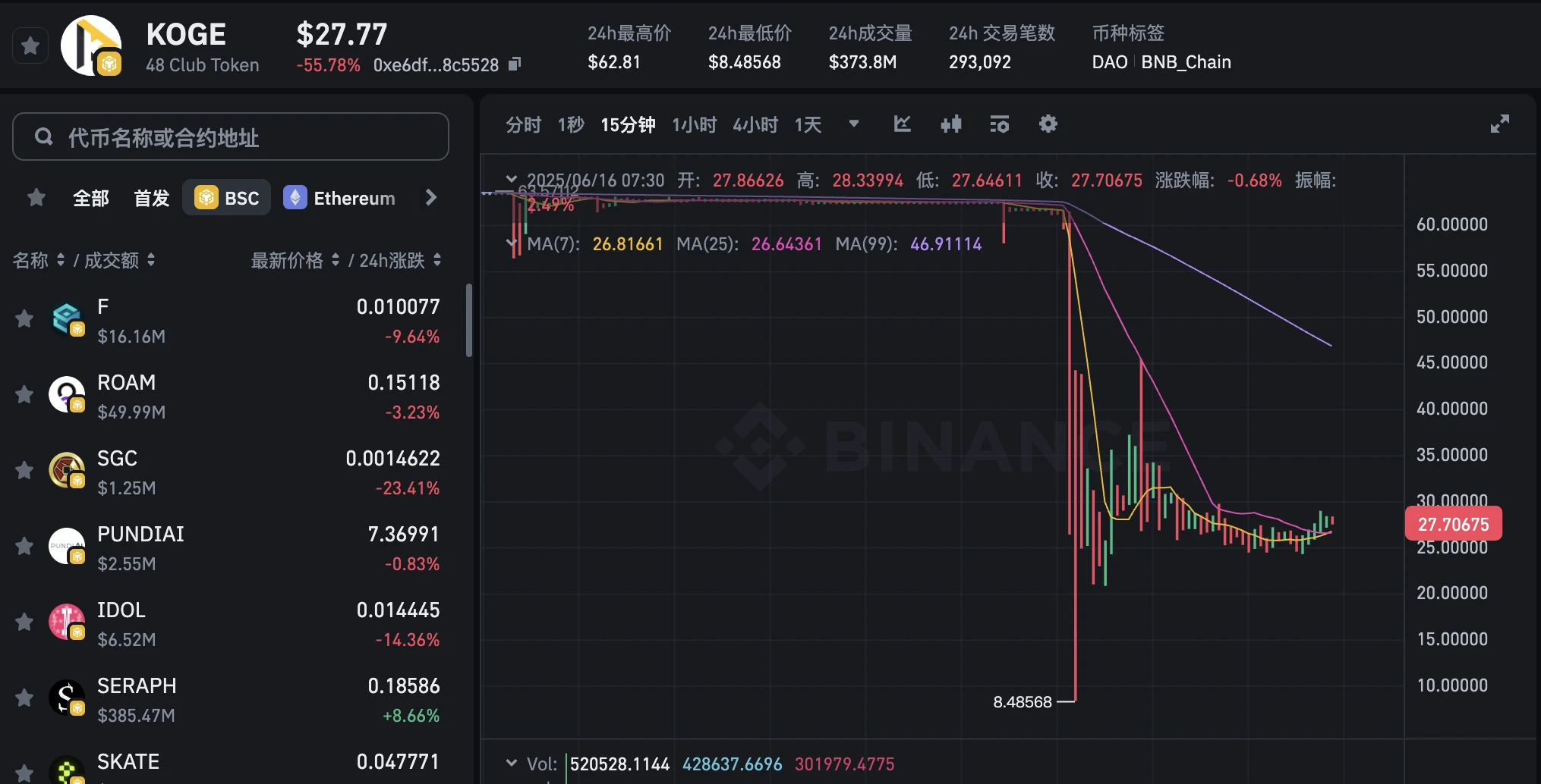 KOGE、ZKJ一夜收网，Binance Alpha被迫成长
