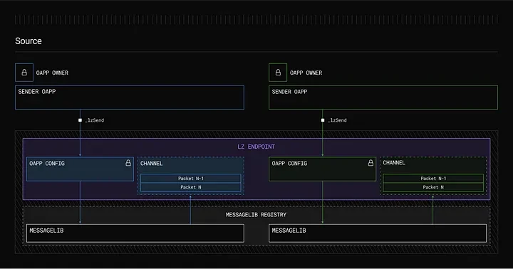 信息跨链新路径：LayerZero与EigenLayer推出CryptoEconomic DVN框架