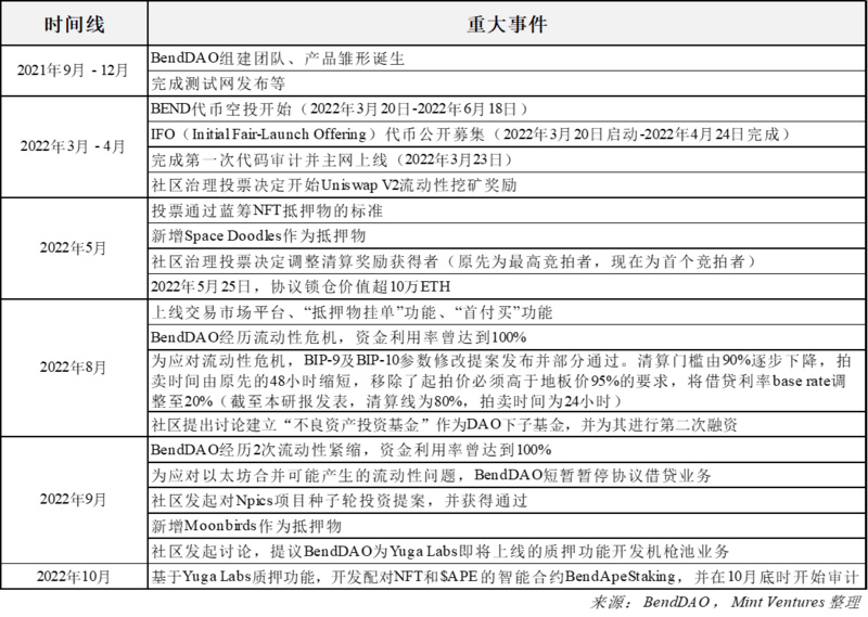 NFTfi关注者必读：全面分析NFT借贷龙头BendDAO的“危”与“机”