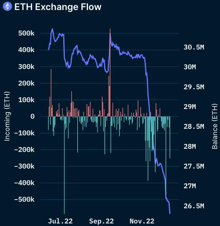 Bankless： 从5个飙升的DeFi指标来推断「后FTX时代」的加密趋势