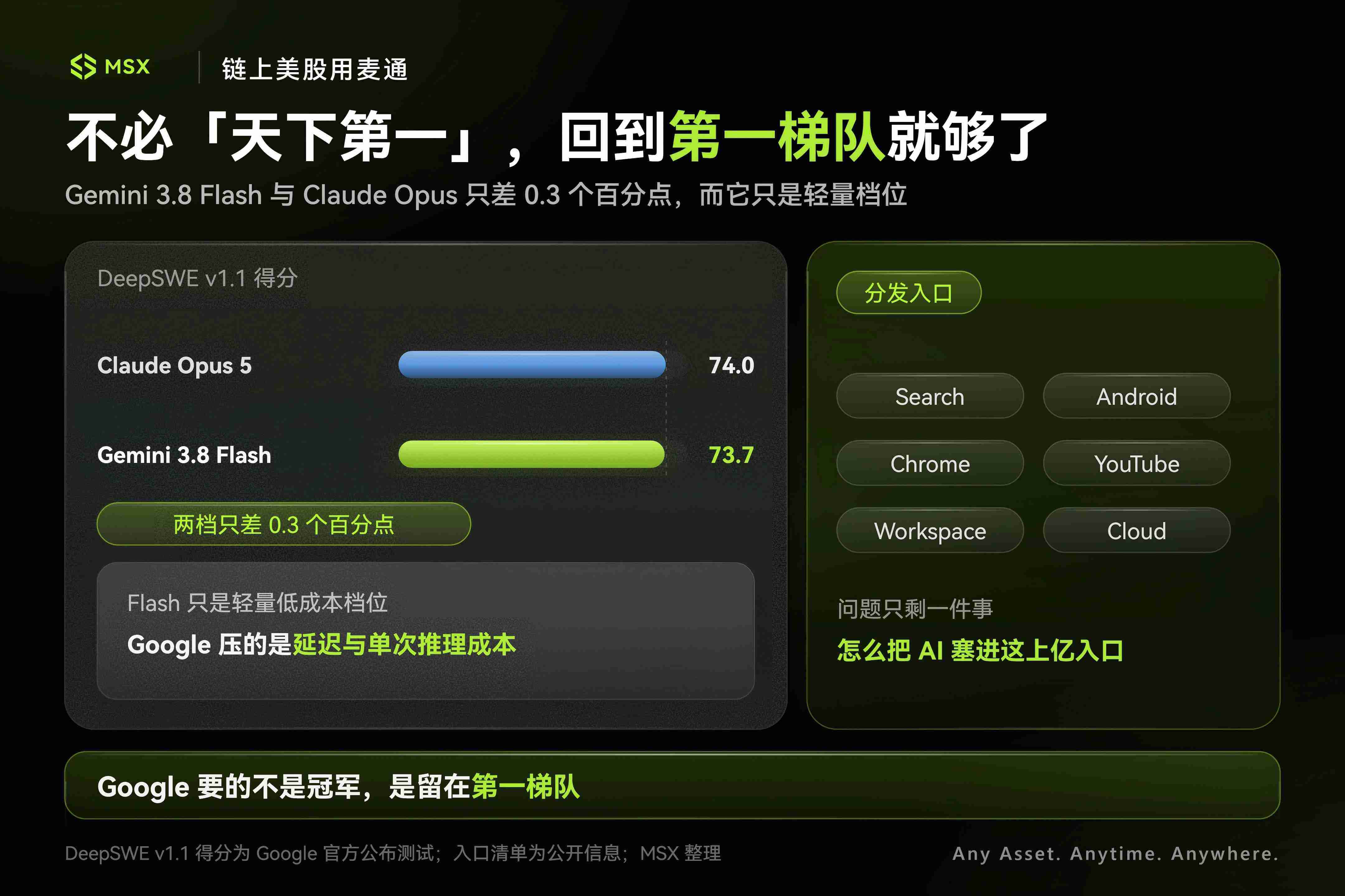 Gemini 4.0 强到「刷屏」，Google 的 AI 反攻，来了？