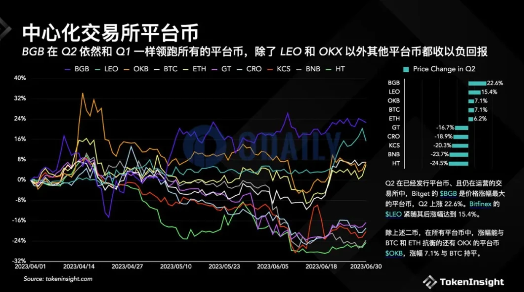 头部CEX造富效应哪家强？