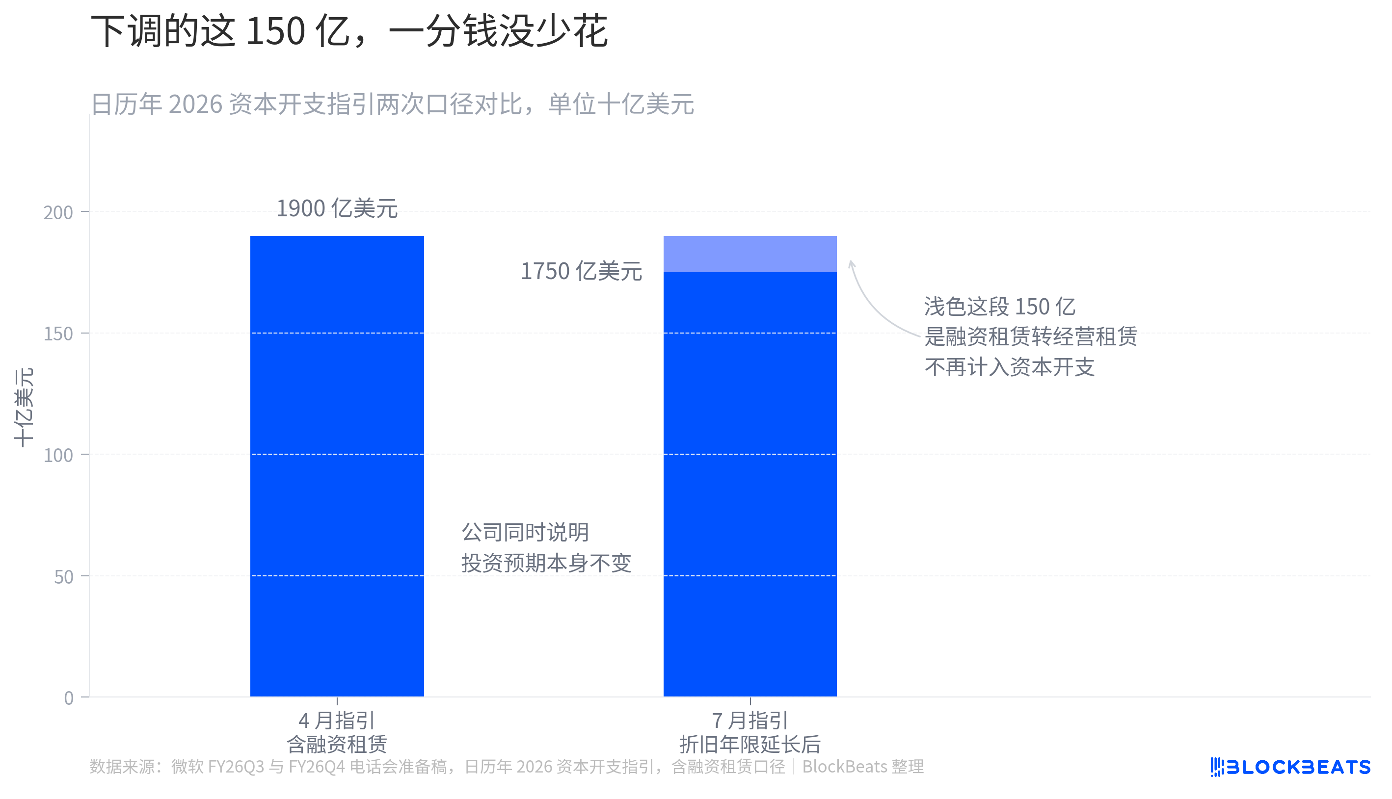 财报后唯一一家上涨的微软，靠什么支撑股价