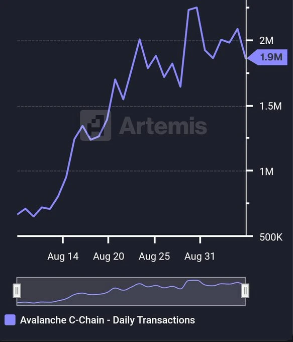 AVAX Daily Transactions 10-9-25
