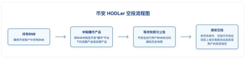 币安赚钱效应指南：BNB持有党vsAlpha积分党，如何实现收益最大化？