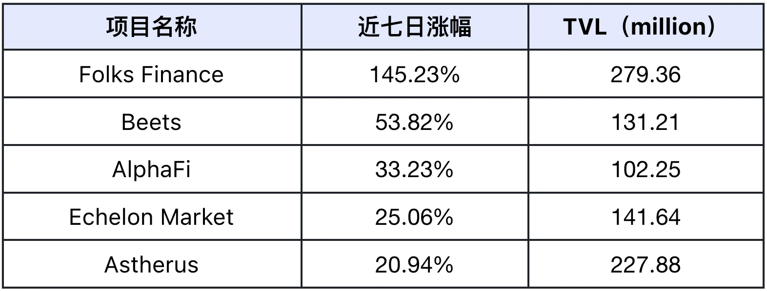 市场回暖，DeFi与AI赛道引领趋势｜Frontier Lab加密市场周报